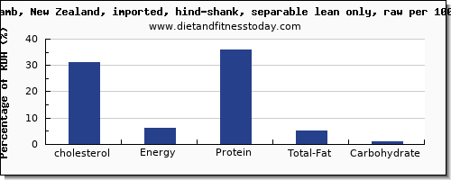 cholesterol and nutrition facts in lamb shank per 100g